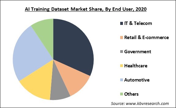 AI Training Dataset Market Share and Industry Analysis Report 2020