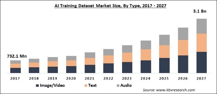AI Training Dataset Market Size - Global Opportunities and Trends Analysis Report 2017-2027