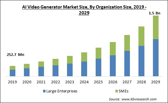 AI Video Generator Market Size - Global Opportunities and Trends Analysis Report 2019-2029