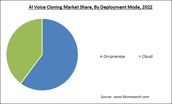 AI Voice Cloning Market Share and Industry Analysis Report 2022