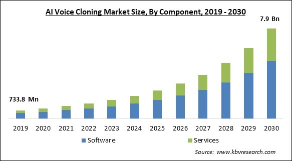 AI Voice Cloning Market Size - Global Opportunities and Trends Analysis Report 2019-2030