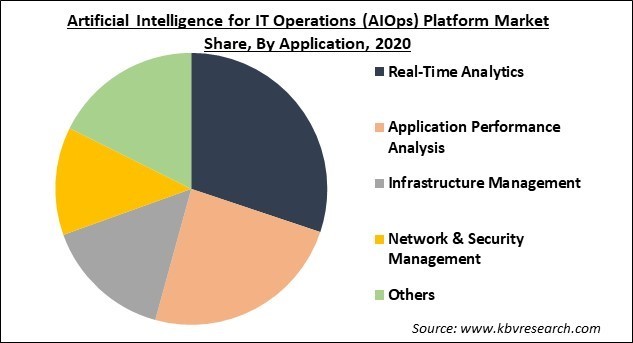 Artificial Intelligence for IT Operations (AIOps) Platform Market Share and Industry Analysis Report 2020