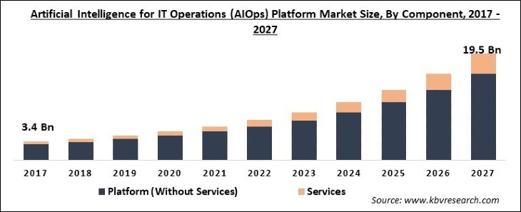 Artificial Intelligence for IT Operations (AIOps) Platform Market Size - Global Opportunities and Trends Analysis Report 2017-2027