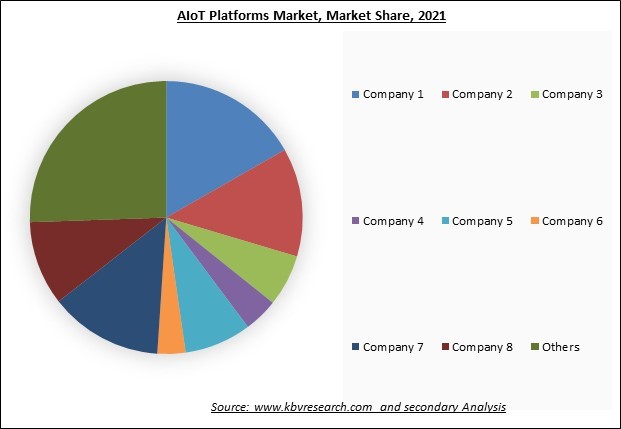 AIoT Platforms Market Share 2022