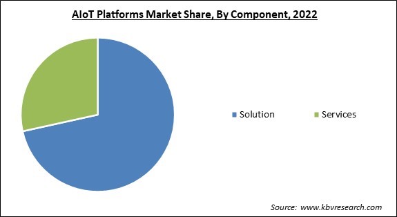 AIoT Platforms Market Share and Industry Analysis Report 2022