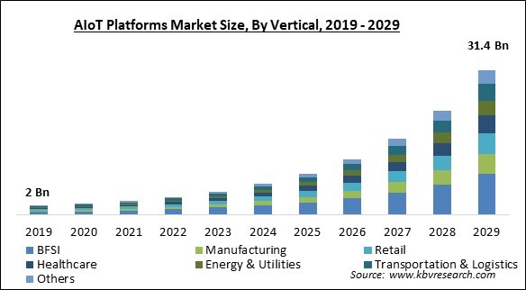 AIoT Platforms Market Size - Global Opportunities and Trends Analysis Report 2019-2029