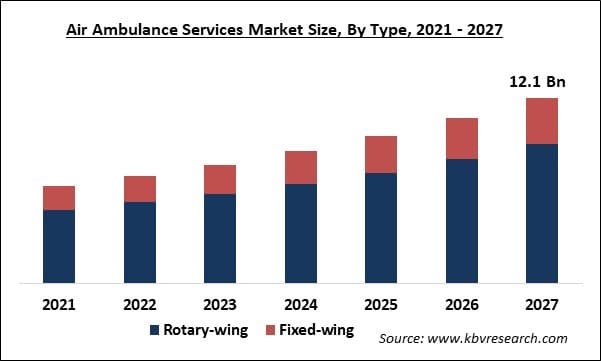 Air Ambulance Services Market Size - Global Opportunities and Trends Analysis Report 2021-2027