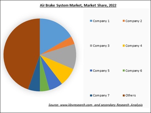 Air Brake System Market Share 2022