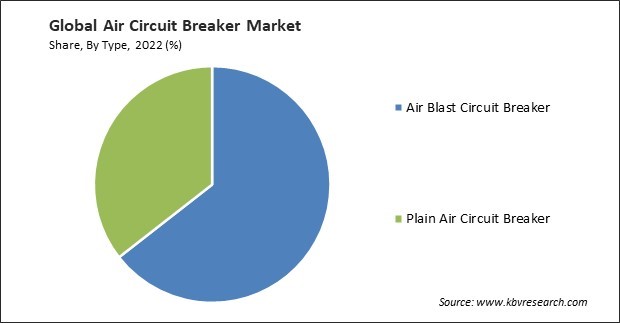 Air Circuit Breaker Market Share and Industry Analysis Report 2022