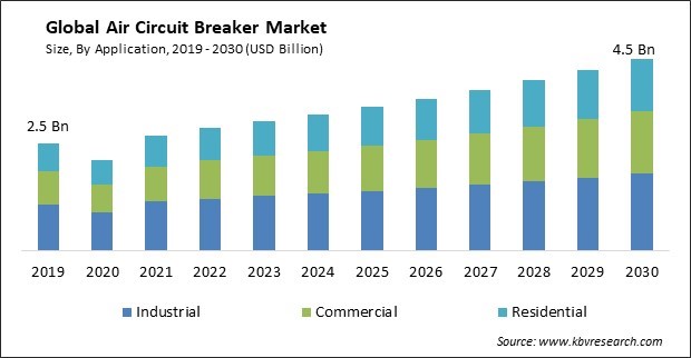 Air Circuit Breaker Market Size - Global Opportunities and Trends Analysis Report 2019-2030