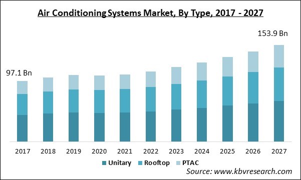 Air Conditioning Systems Market Size - Global Opportunities and Trends Analysis Report 2017-2027