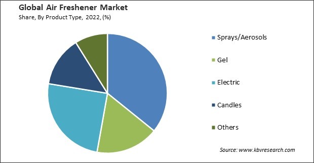 Air Freshener Market Share and Industry Analysis Report 2022