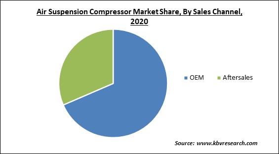 Air Suspension Compressor Market Share and Industry Analysis Report 2020