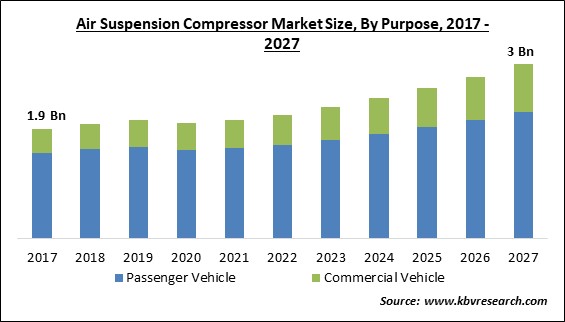 Air Suspension Compressor Market Size - Global Opportunities and Trends Analysis Report 2017-2027