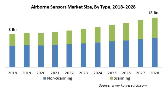 Airborne Sensors Market - Global Opportunities and Trends Analysis Report 2018-2028
