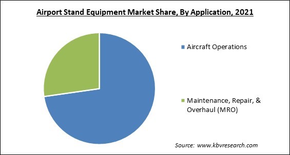 Airport Stand Equipment Market Share and Industry Analysis Report 2021