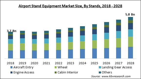 Airport Stand Equipment Market - Global Opportunities and Trends Analysis Report 2018-2028