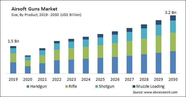 Airsoft Guns Market Size - Global Opportunities and Trends Analysis Report 2019-2030