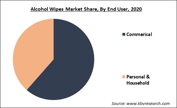 Alcohol Wipes Market Share and Industry Analysis Report 2021-2027