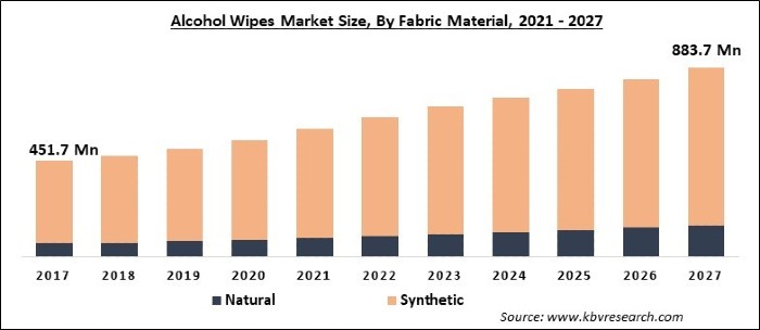 Alcohol Wipes Market Size - Global Opportunities and Trends Analysis Report 2021-2027