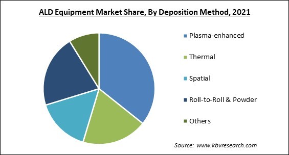 ALD Equipment Market Share and Industry Analysis Report 2021