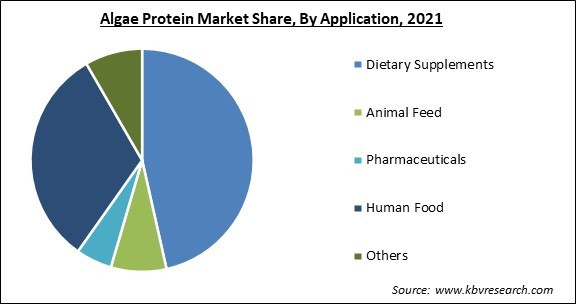 Algae Protein Market Share and Industry Analysis Report 2021
