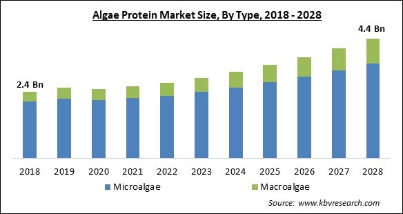 Algae Protein Market - Global Opportunities and Trends Analysis Report 2018-2028