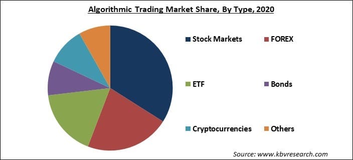 Algorithmic Trading Market Share and Industry Analysis Report 2021-2027