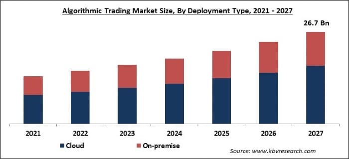 Algorithmic Trading Market Size - Global Opportunities and Trends Analysis Report 2021-2027