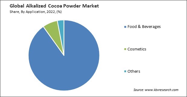 Alkalized Cocoa Powder Market Share and Industry Analysis Report 2022