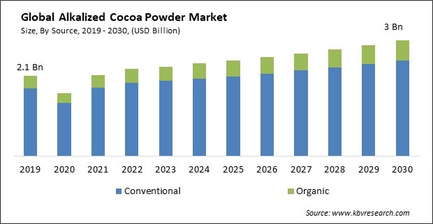 Alkalized Cocoa Powder Market Size - Global Opportunities and Trends Analysis Report 2019-2030