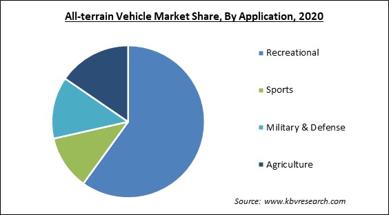 All-terrain Vehicle Market Share and Industry Analysis Report 2020