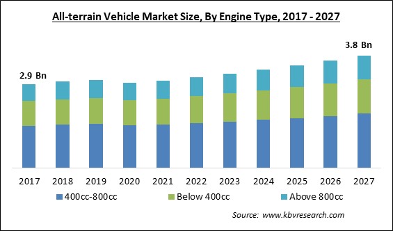 All-terrain Vehicle Market Size - Global Opportunities and Trends Analysis Report 2017-2027