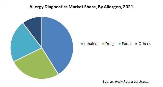 Allergy Diagnostics Market Share and Industry Analysis Report 2021
