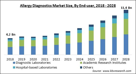 Allergy Diagnostics Market - Global Opportunities and Trends Analysis Report 2018-2028