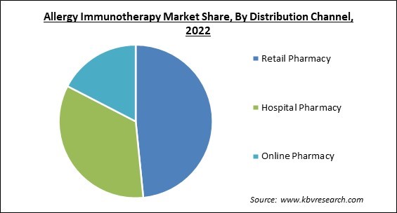 Allergy Immunotherapy Market Share and Industry Analysis Report 2022