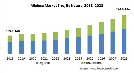 Allulose Market - Global Opportunities and Trends Analysis Report 2018-2028