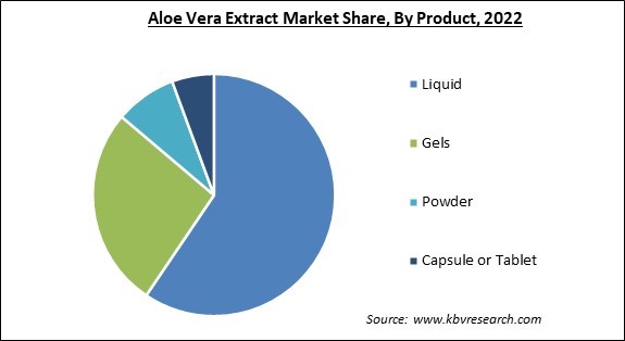 Aloe Vera Extract Market Share and Industry Analysis Report 2022