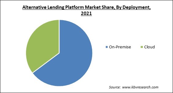 Alternative Lending Platform Market Share and Industry Analysis Report 2021