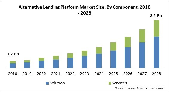 Alternative Lending Platform Market - Global Opportunities and Trends Analysis Report 2018-2028