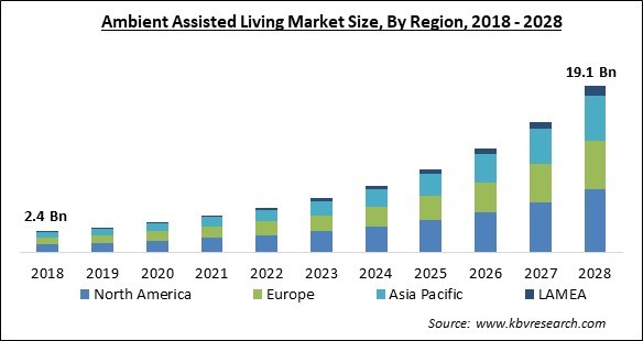 Ambient Assisted Living Market - Global Opportunities and Trends Analysis Report 2018-2028