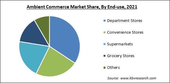 Ambient Commerce Market Share and Industry Analysis Report 2021