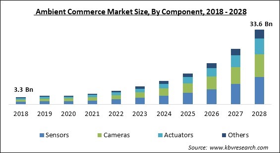 Ambient Commerce Market Size - Global Opportunities and Trends Analysis Report 2018-2028