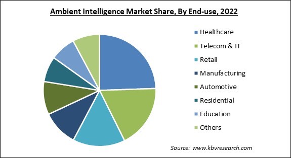 Ambient Intelligence Market Share and Industry Analysis Report 2022