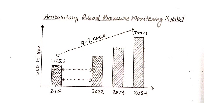 Ambulatory Blood Pressure Monitoring Market Size