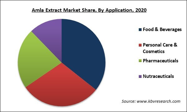 Amla Extract Market Share and Industry Analysis Report 2021-2027