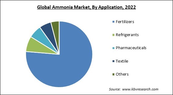 Ammonia Market Share and Industry Analysis Report 2022