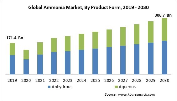 Ammonia Market Size - Global Opportunities and Trends Analysis Report 2019-2030