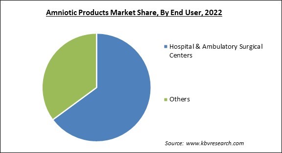 Amniotic Products Market Share and Industry Analysis Report 2022
