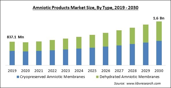 Amniotic Products Market Size - Global Opportunities and Trends Analysis Report 2019-2030